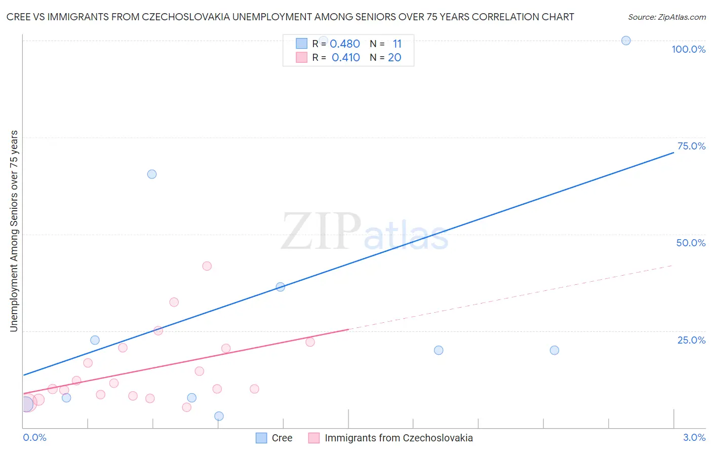 Cree vs Immigrants from Czechoslovakia Unemployment Among Seniors over 75 years