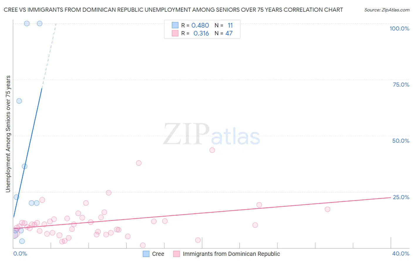 Cree vs Immigrants from Dominican Republic Unemployment Among Seniors over 75 years