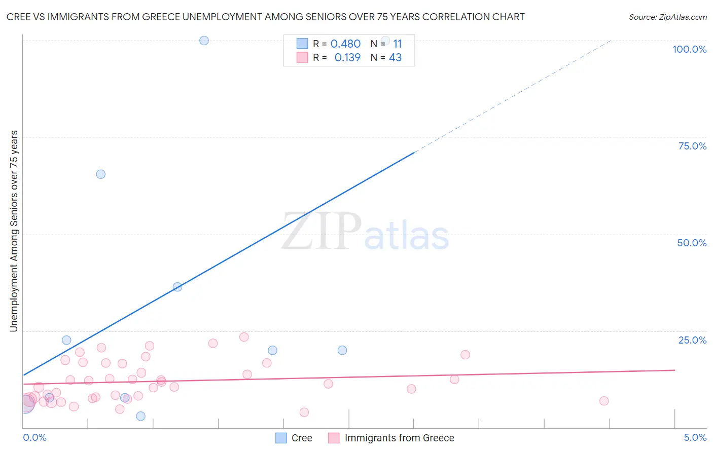 Cree vs Immigrants from Greece Unemployment Among Seniors over 75 years