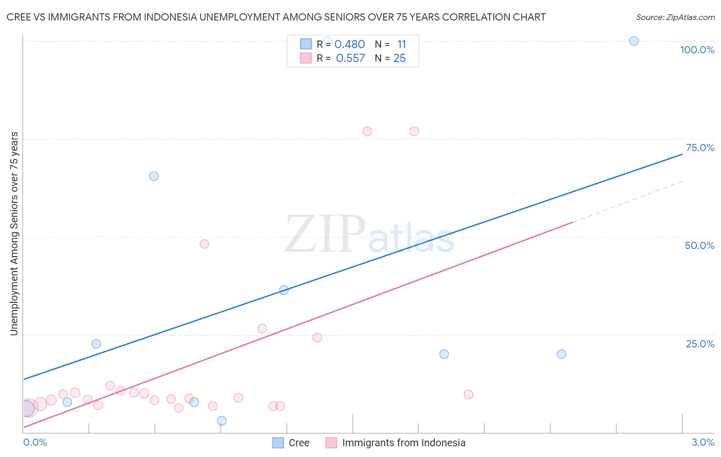 Cree vs Immigrants from Indonesia Unemployment Among Seniors over 75 years