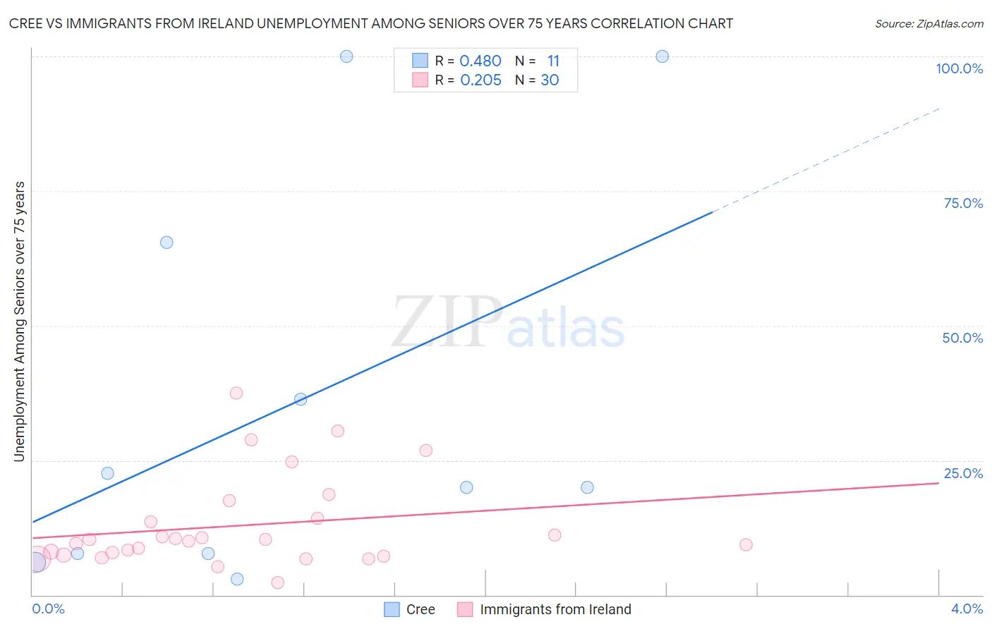 Cree vs Immigrants from Ireland Unemployment Among Seniors over 75 years