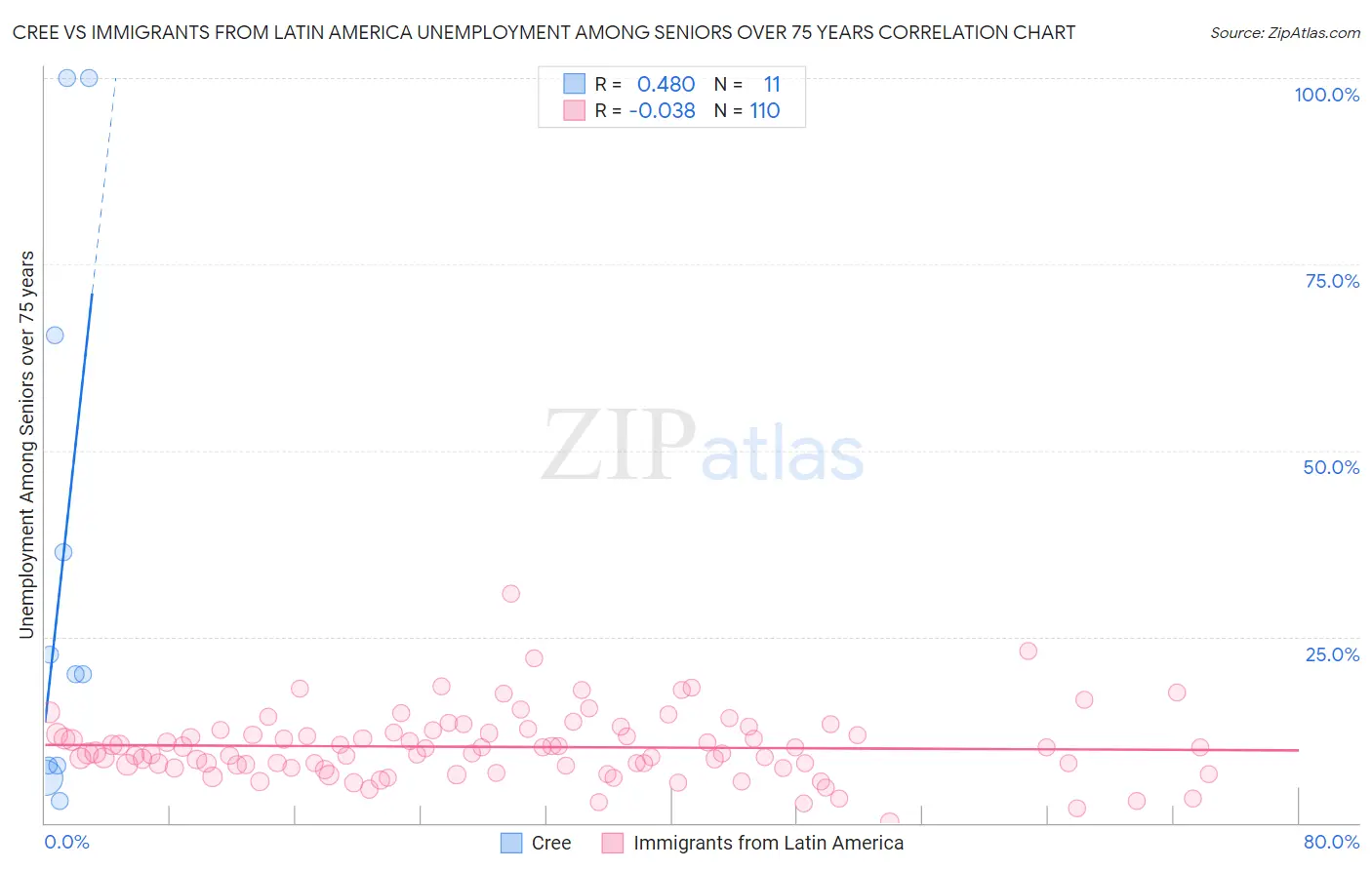 Cree vs Immigrants from Latin America Unemployment Among Seniors over 75 years