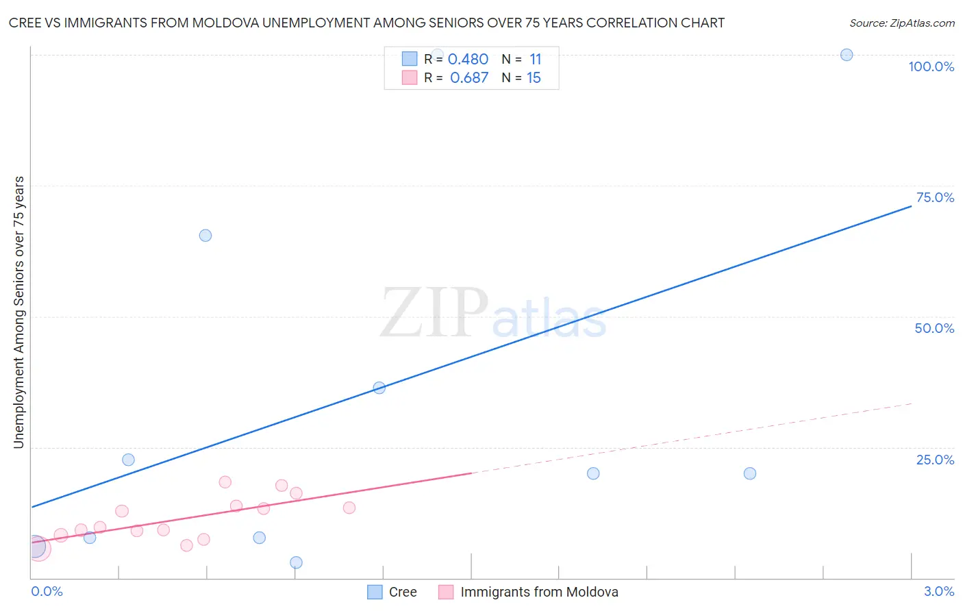 Cree vs Immigrants from Moldova Unemployment Among Seniors over 75 years