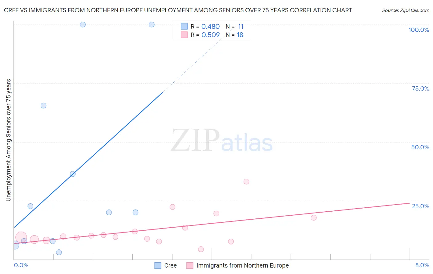 Cree vs Immigrants from Northern Europe Unemployment Among Seniors over 75 years