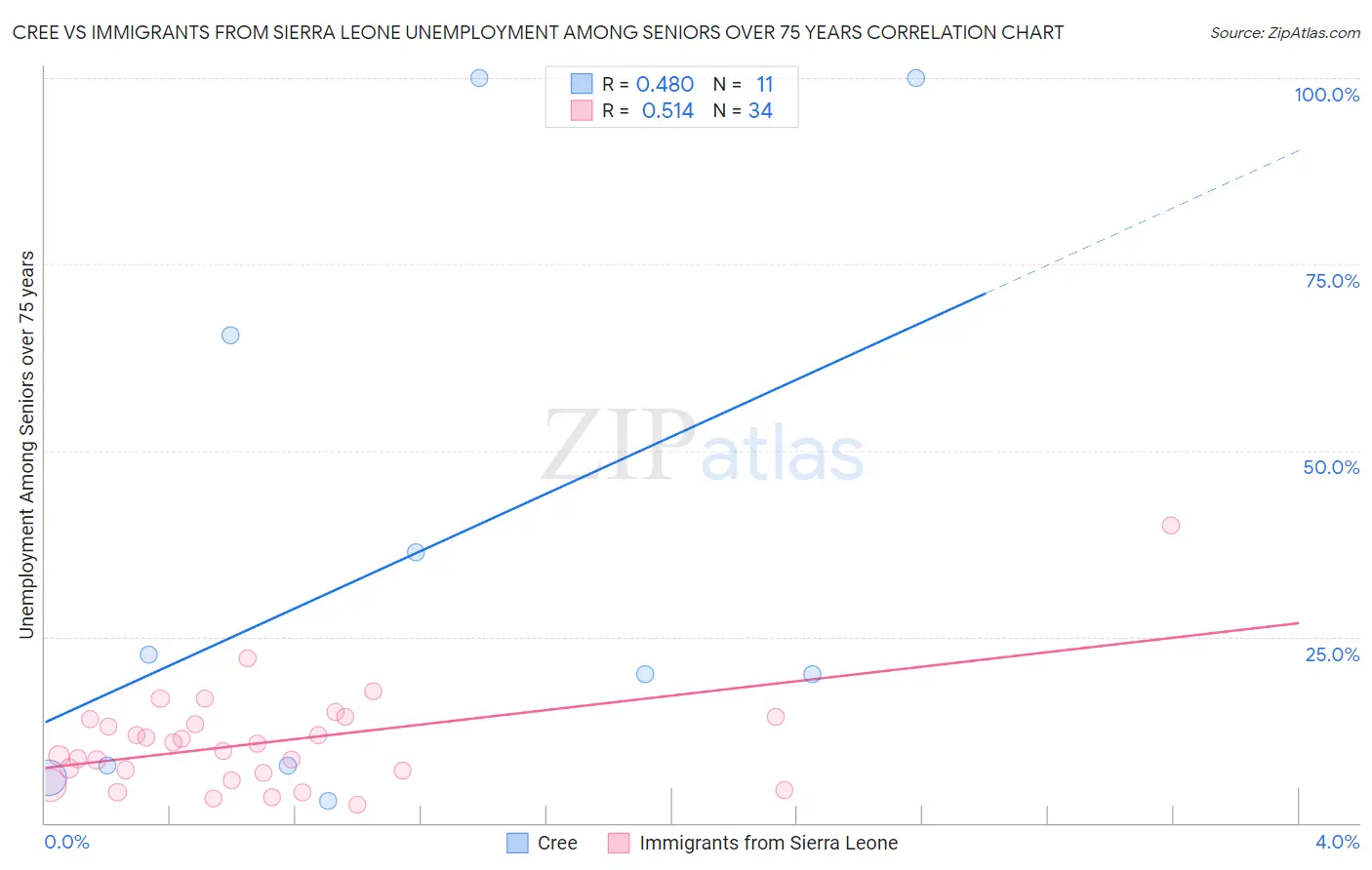 Cree vs Immigrants from Sierra Leone Unemployment Among Seniors over 75 years