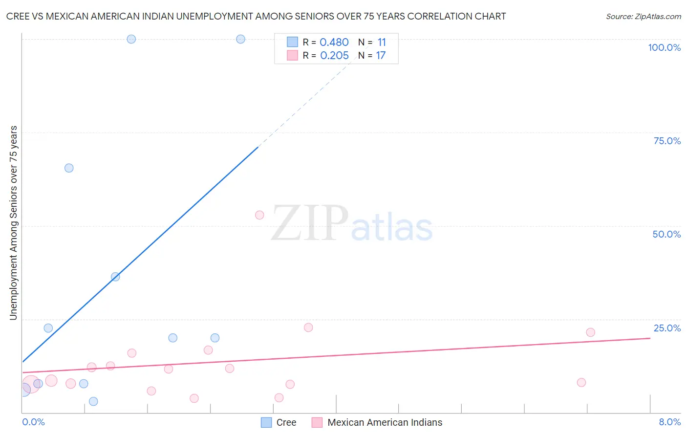 Cree vs Mexican American Indian Unemployment Among Seniors over 75 years