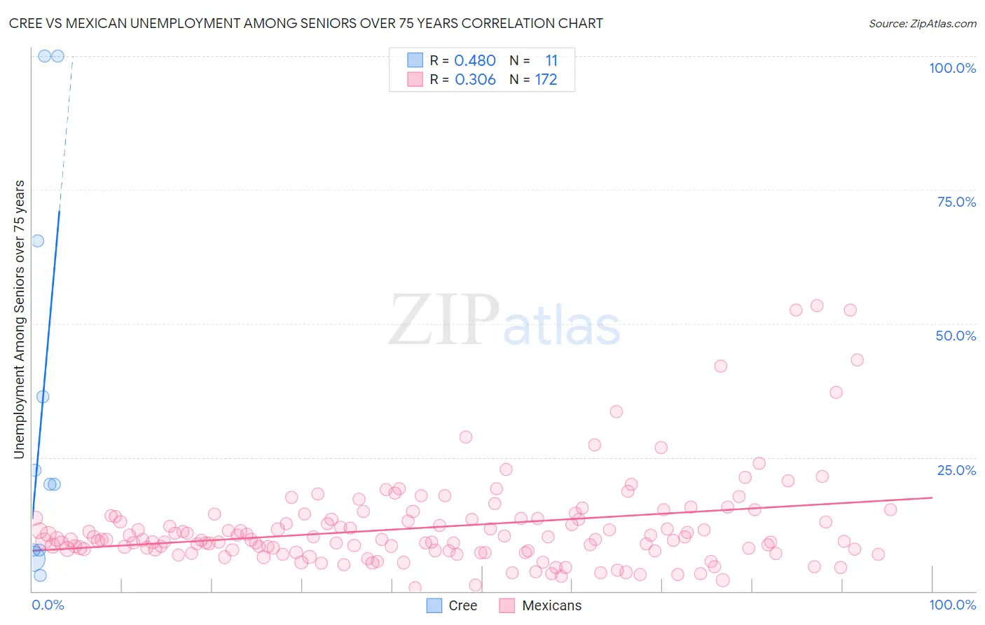 Cree vs Mexican Unemployment Among Seniors over 75 years
