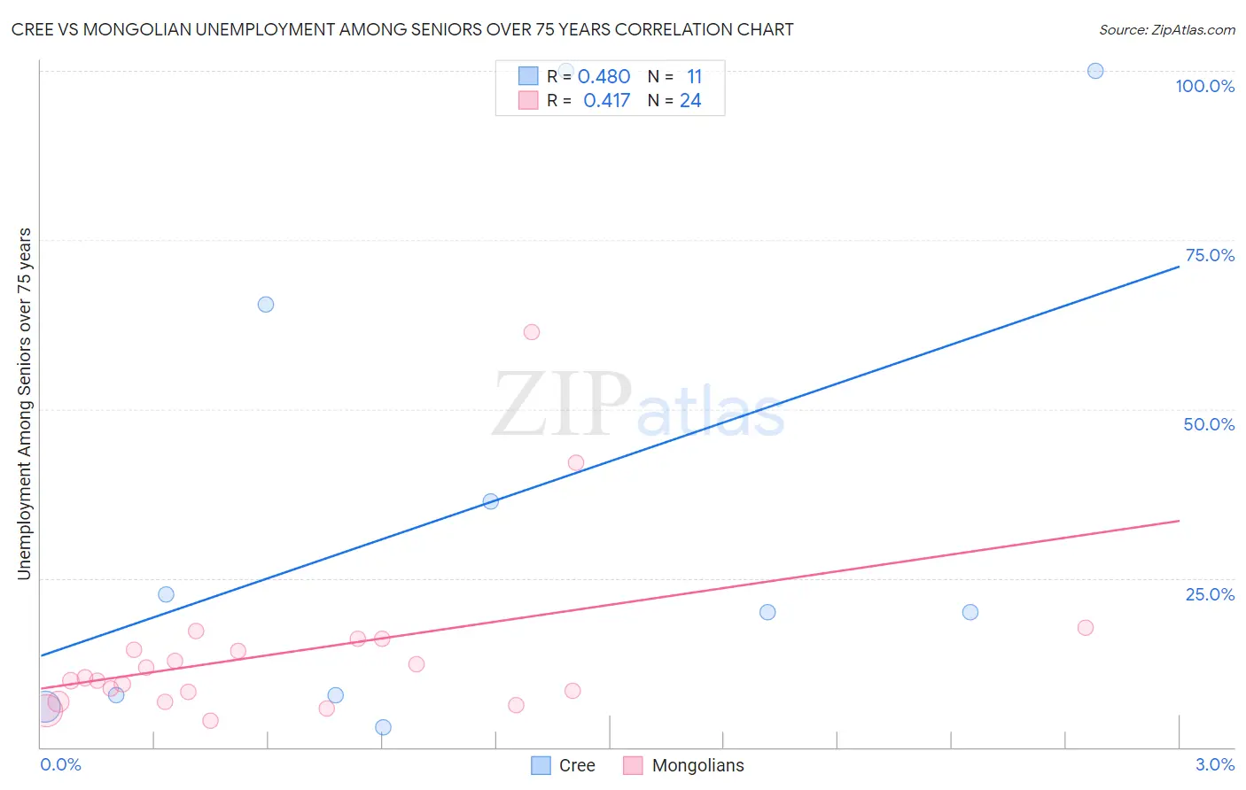 Cree vs Mongolian Unemployment Among Seniors over 75 years