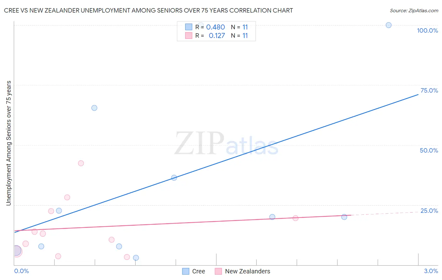 Cree vs New Zealander Unemployment Among Seniors over 75 years