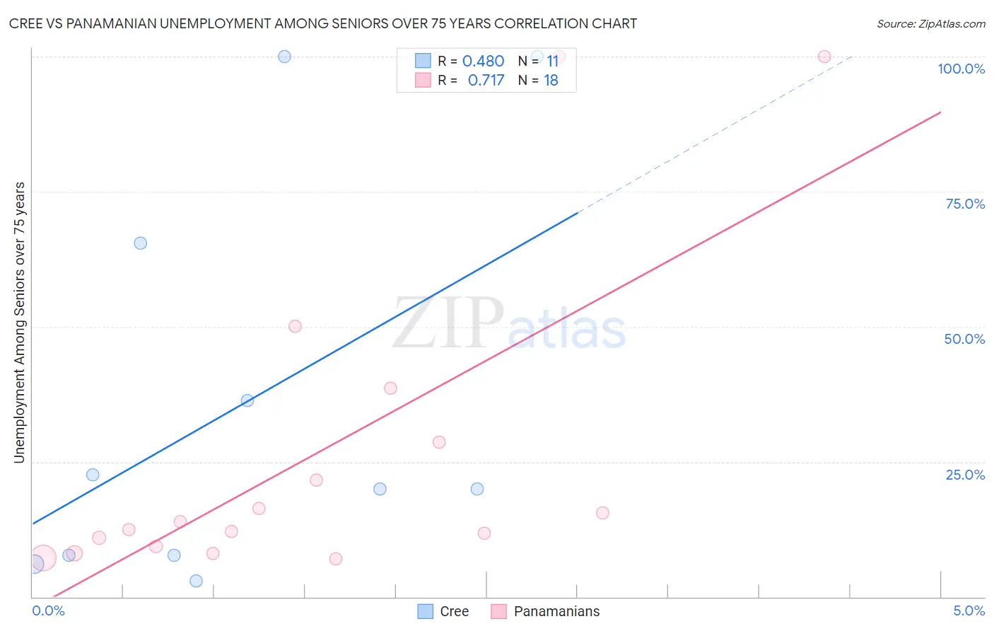 Cree vs Panamanian Unemployment Among Seniors over 75 years