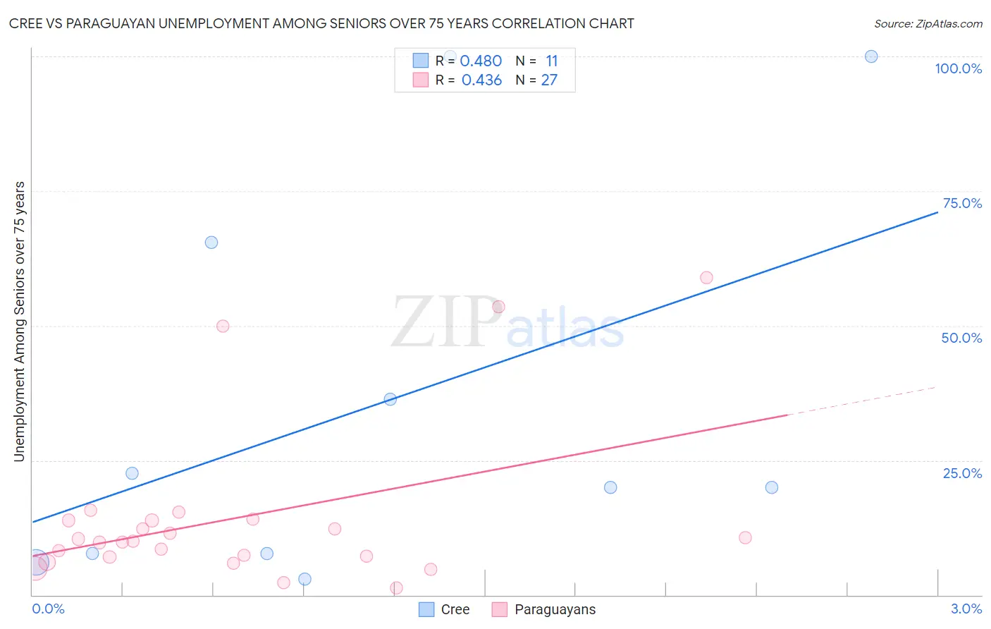 Cree vs Paraguayan Unemployment Among Seniors over 75 years