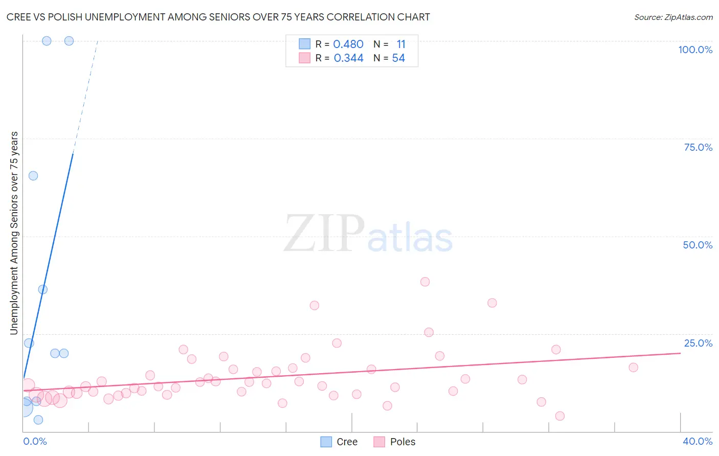 Cree vs Polish Unemployment Among Seniors over 75 years