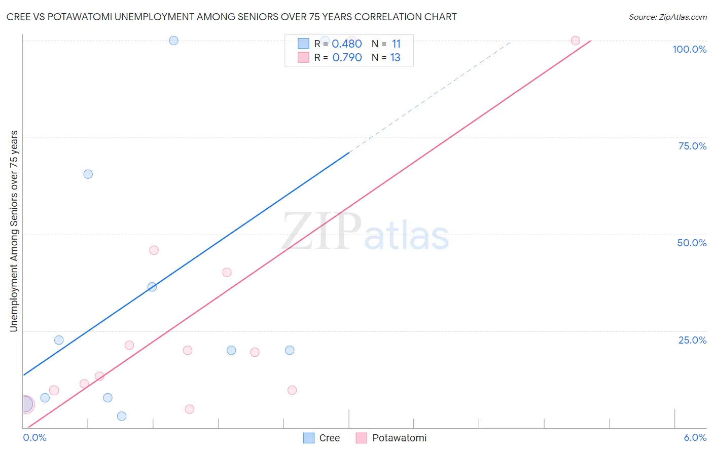 Cree vs Potawatomi Unemployment Among Seniors over 75 years