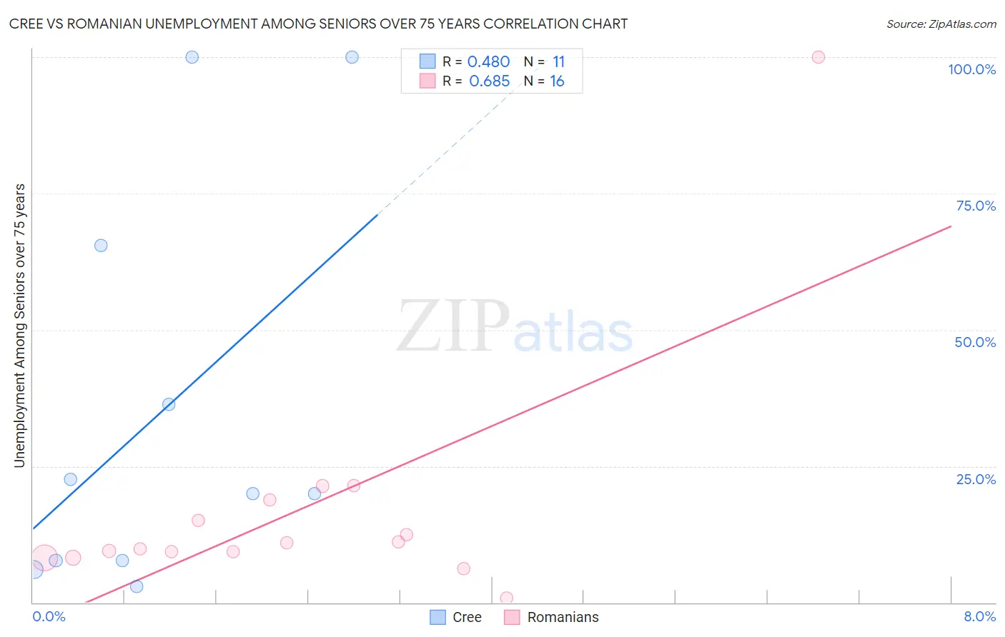 Cree vs Romanian Unemployment Among Seniors over 75 years