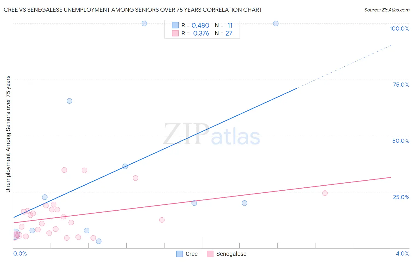 Cree vs Senegalese Unemployment Among Seniors over 75 years