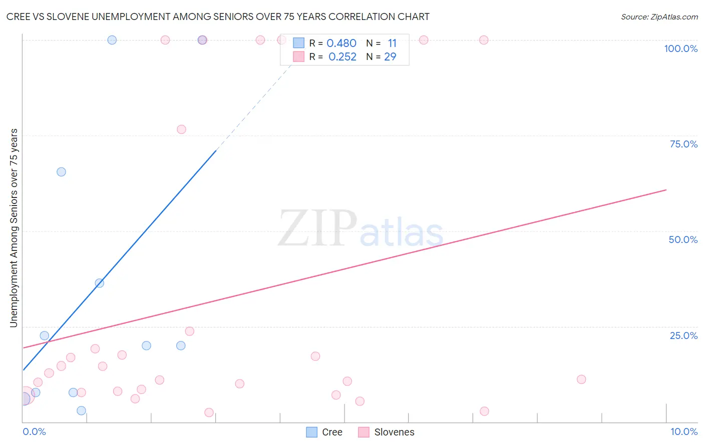 Cree vs Slovene Unemployment Among Seniors over 75 years