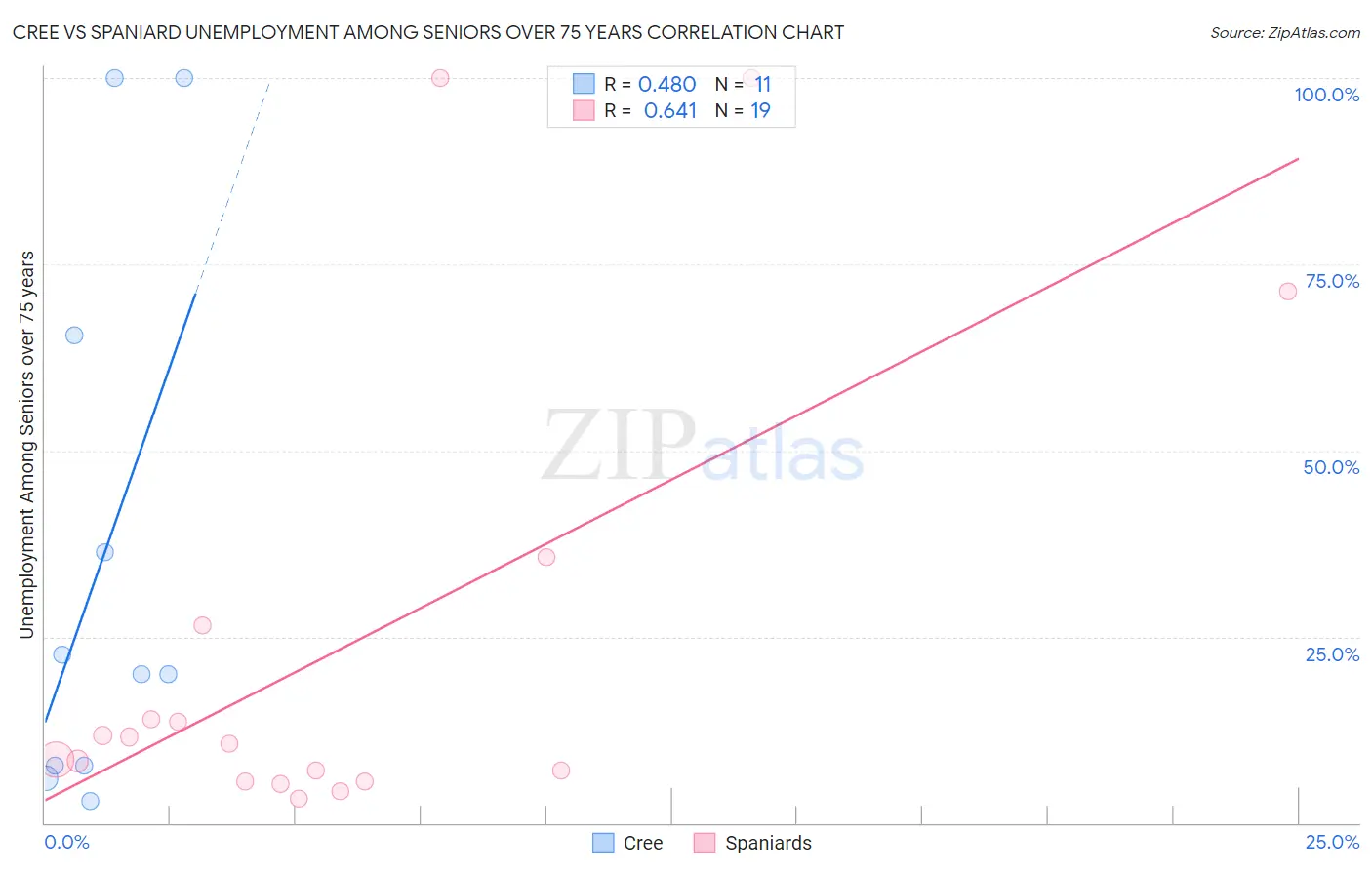 Cree vs Spaniard Unemployment Among Seniors over 75 years