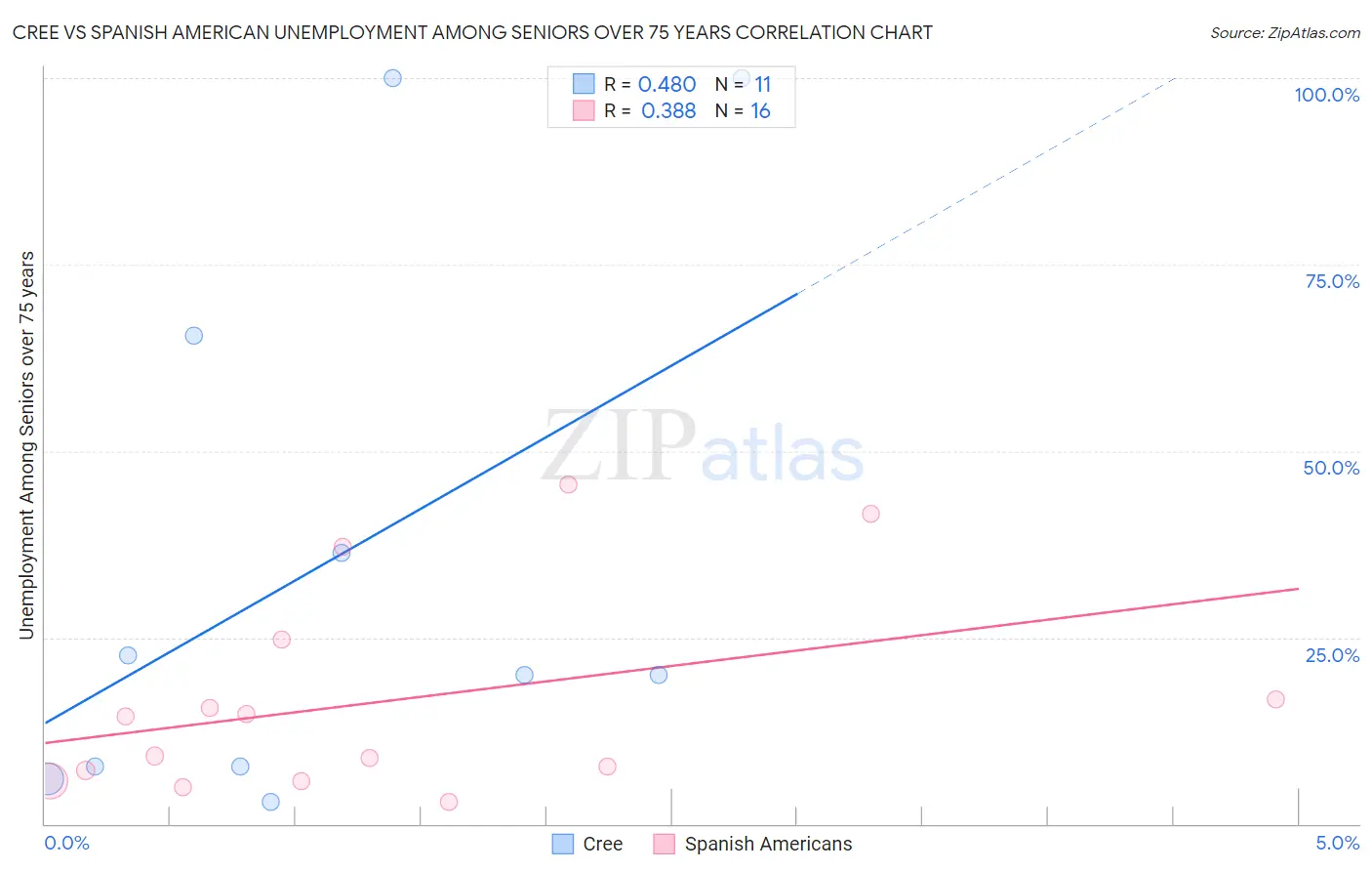 Cree vs Spanish American Unemployment Among Seniors over 75 years