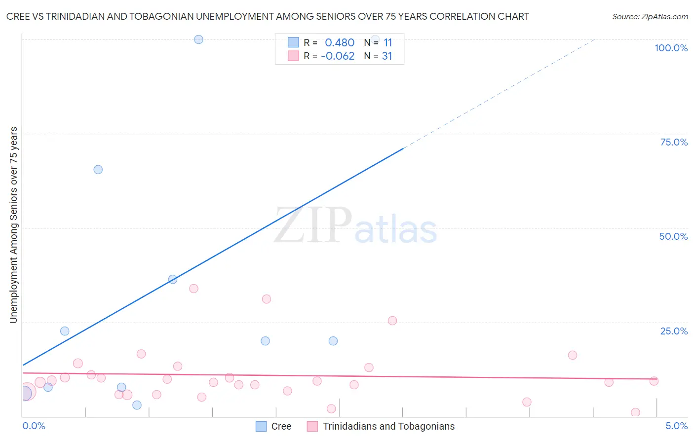 Cree vs Trinidadian and Tobagonian Unemployment Among Seniors over 75 years