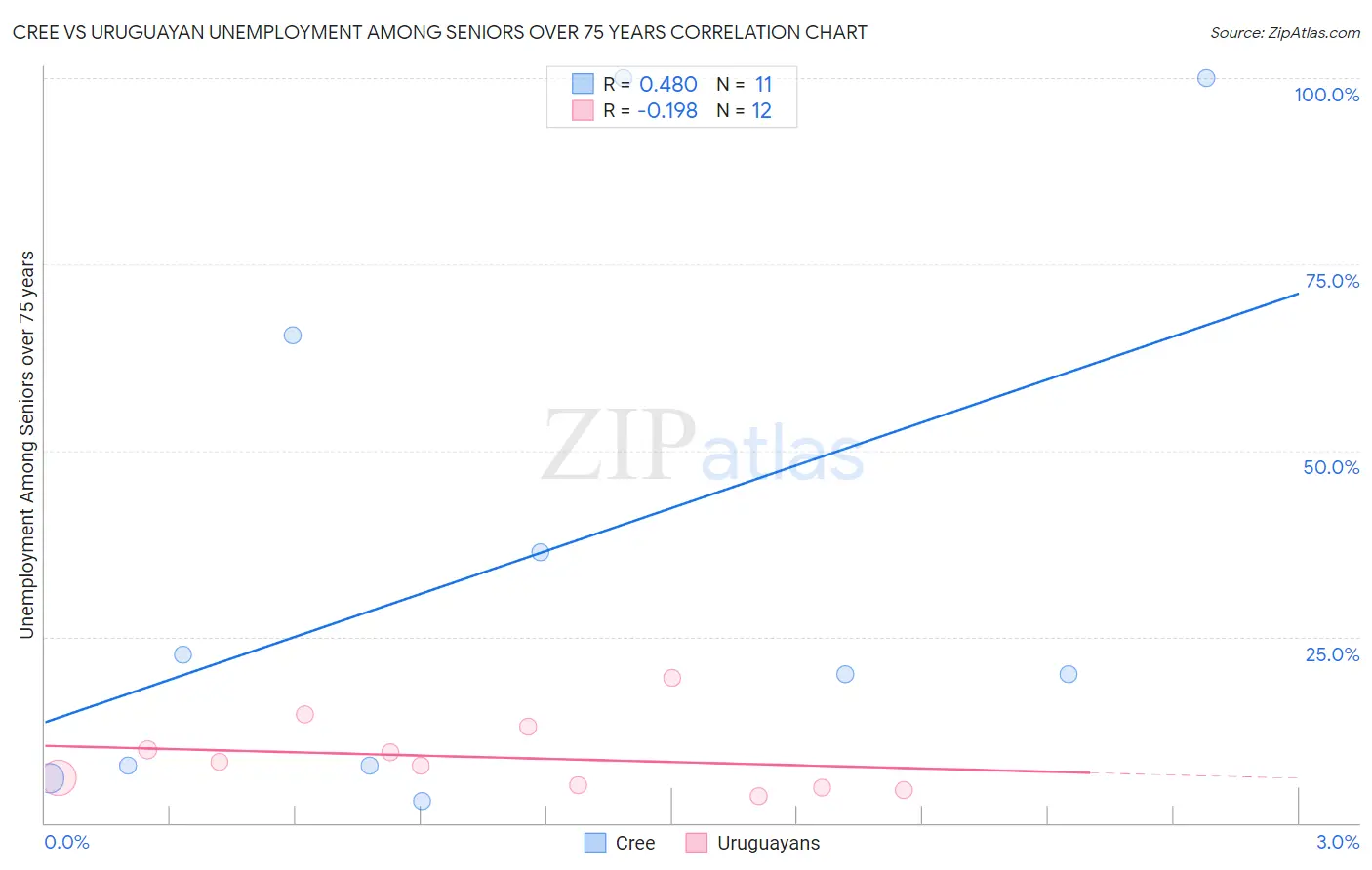 Cree vs Uruguayan Unemployment Among Seniors over 75 years