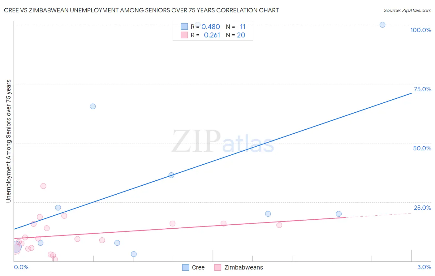 Cree vs Zimbabwean Unemployment Among Seniors over 75 years