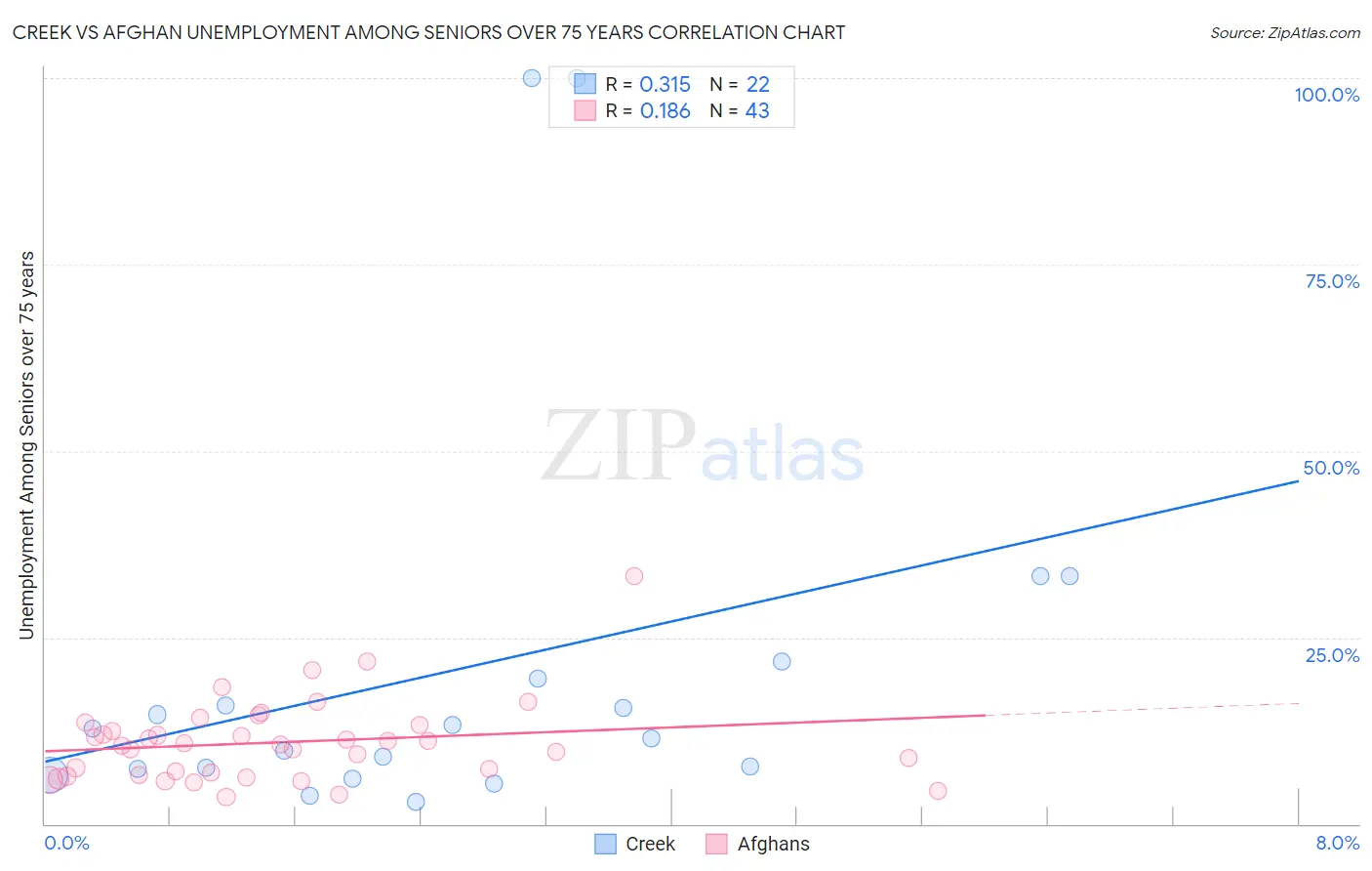 Creek vs Afghan Unemployment Among Seniors over 75 years