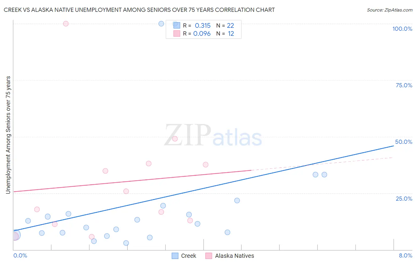 Creek vs Alaska Native Unemployment Among Seniors over 75 years