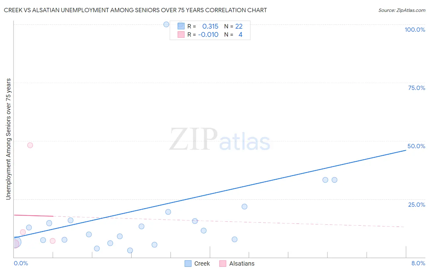 Creek vs Alsatian Unemployment Among Seniors over 75 years