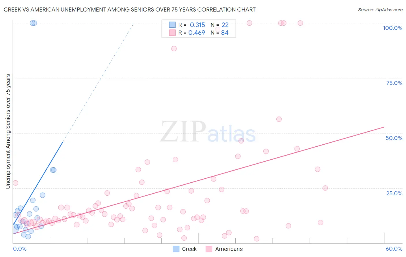 Creek vs American Unemployment Among Seniors over 75 years