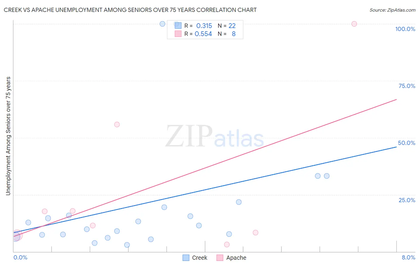 Creek vs Apache Unemployment Among Seniors over 75 years