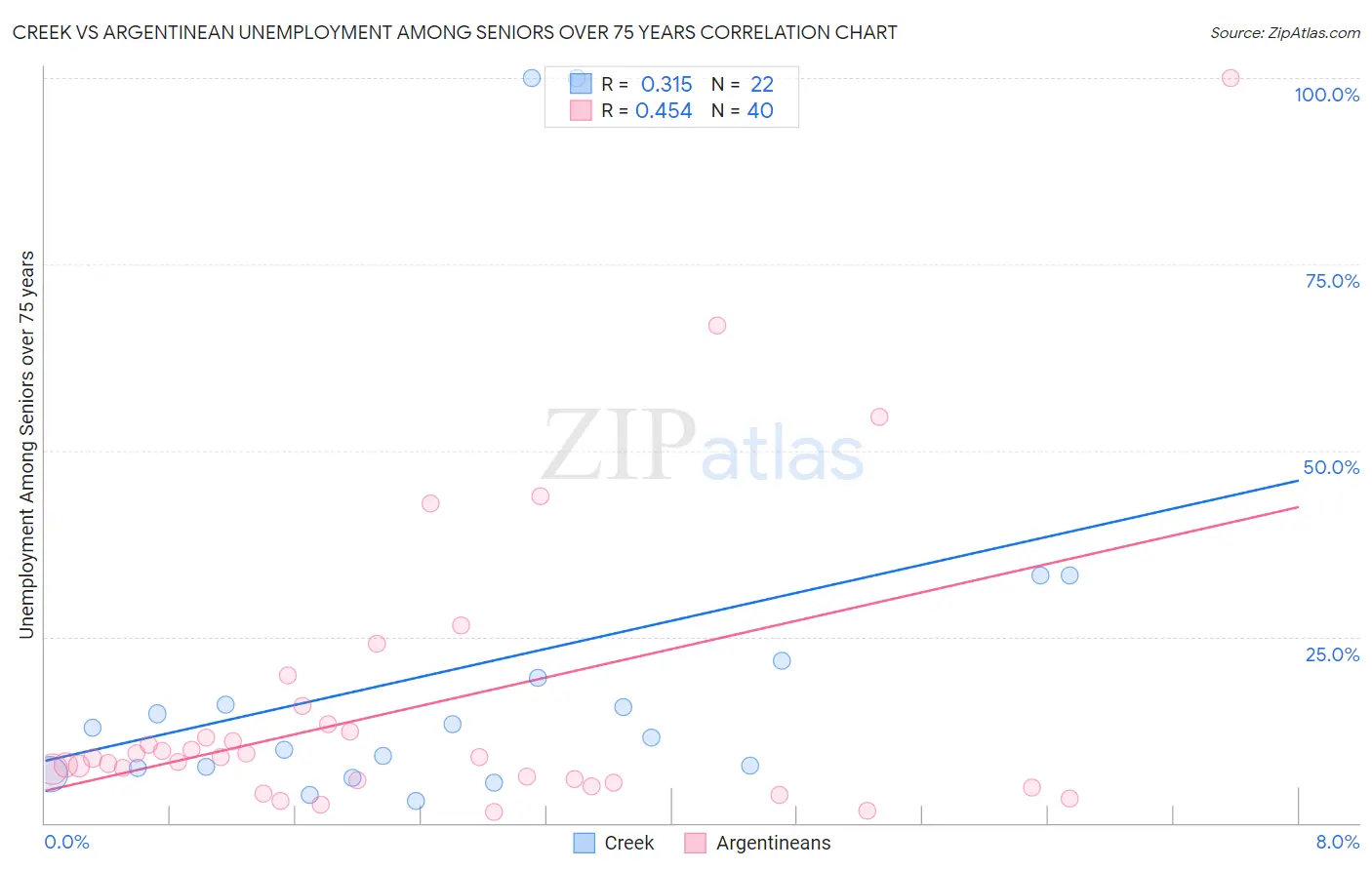 Creek vs Argentinean Unemployment Among Seniors over 75 years