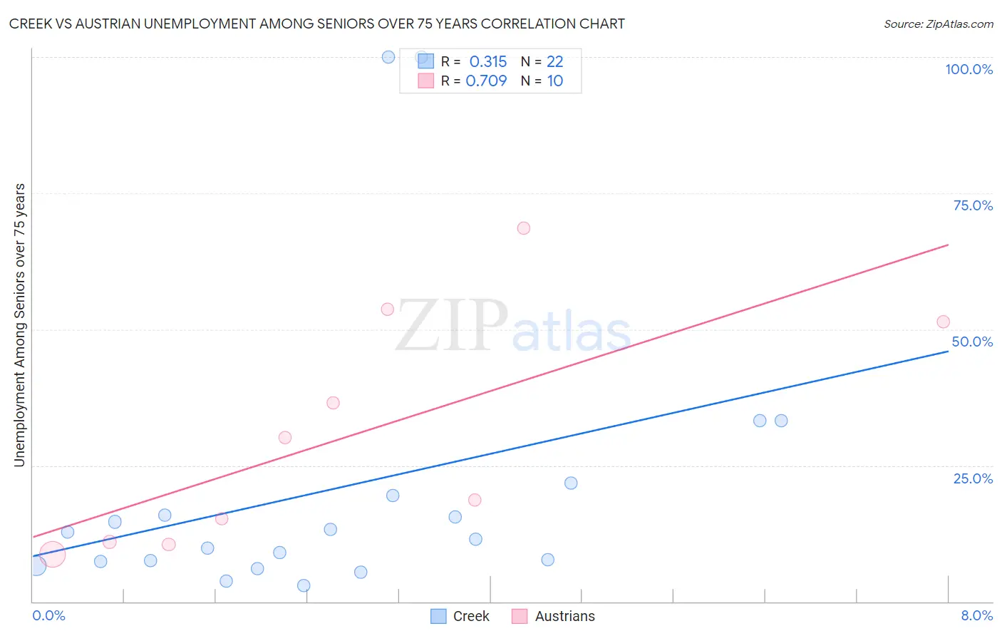 Creek vs Austrian Unemployment Among Seniors over 75 years