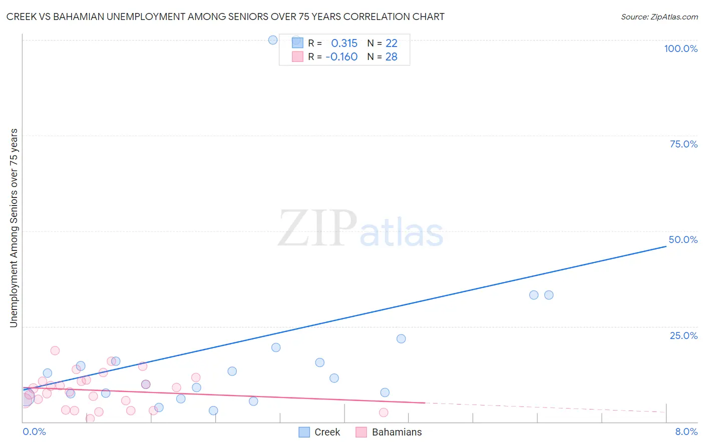 Creek vs Bahamian Unemployment Among Seniors over 75 years