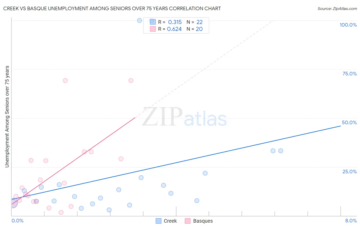 Creek vs Basque Unemployment Among Seniors over 75 years