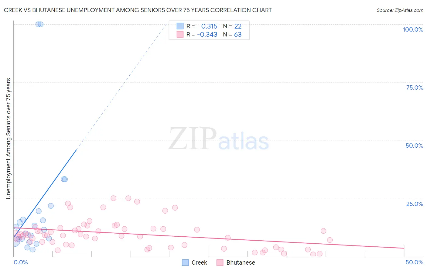 Creek vs Bhutanese Unemployment Among Seniors over 75 years