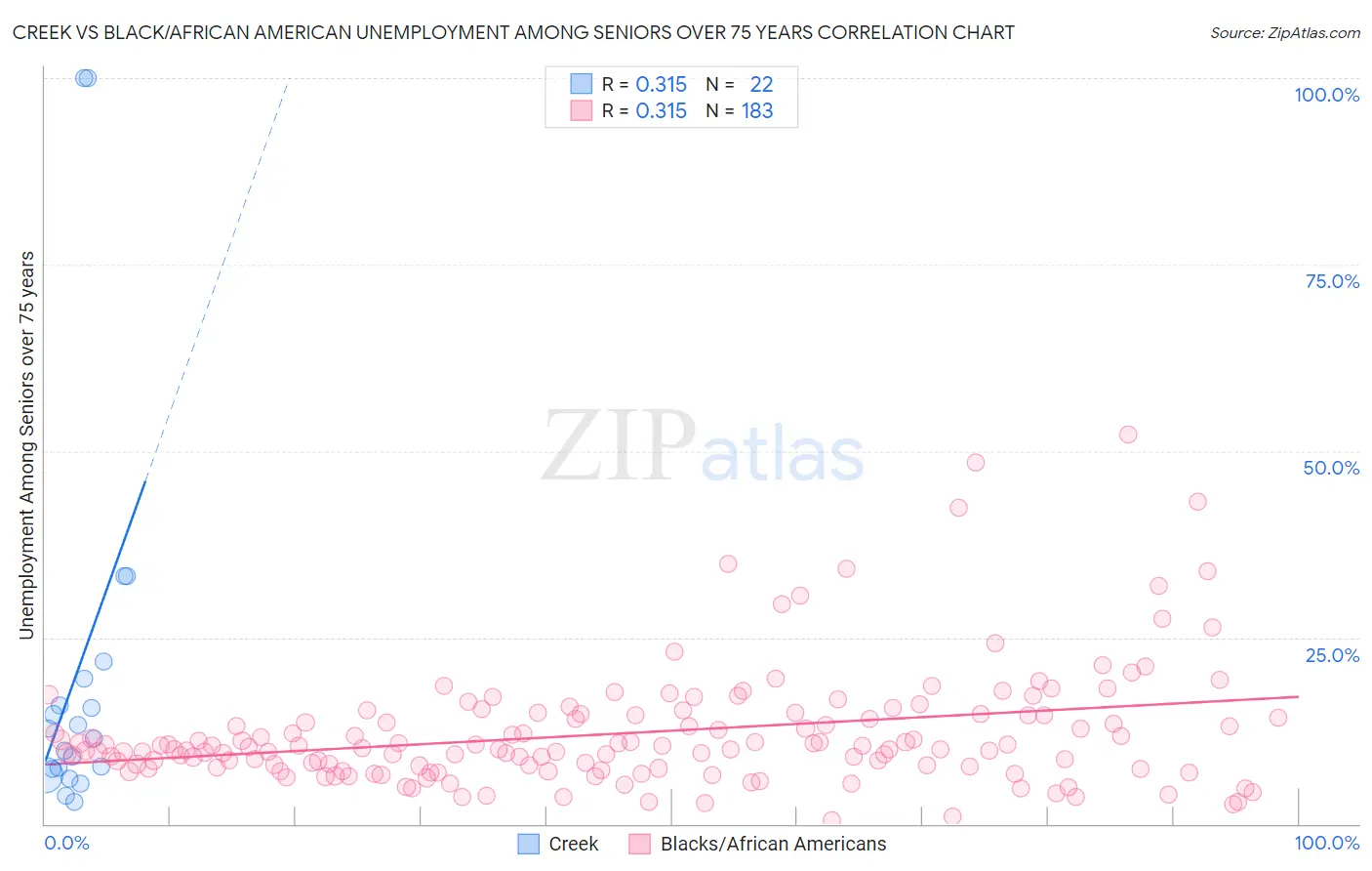 Creek vs Black/African American Unemployment Among Seniors over 75 years