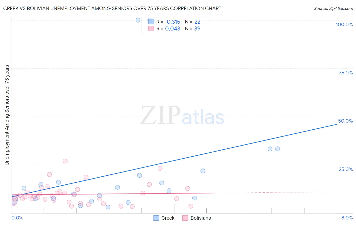 Creek vs Bolivian Unemployment Among Seniors over 75 years