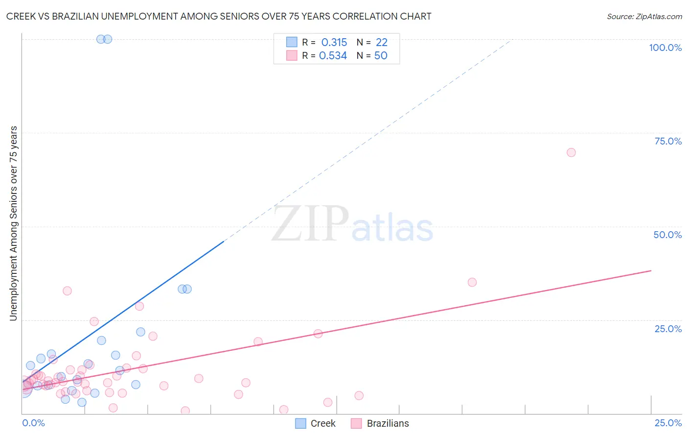 Creek vs Brazilian Unemployment Among Seniors over 75 years