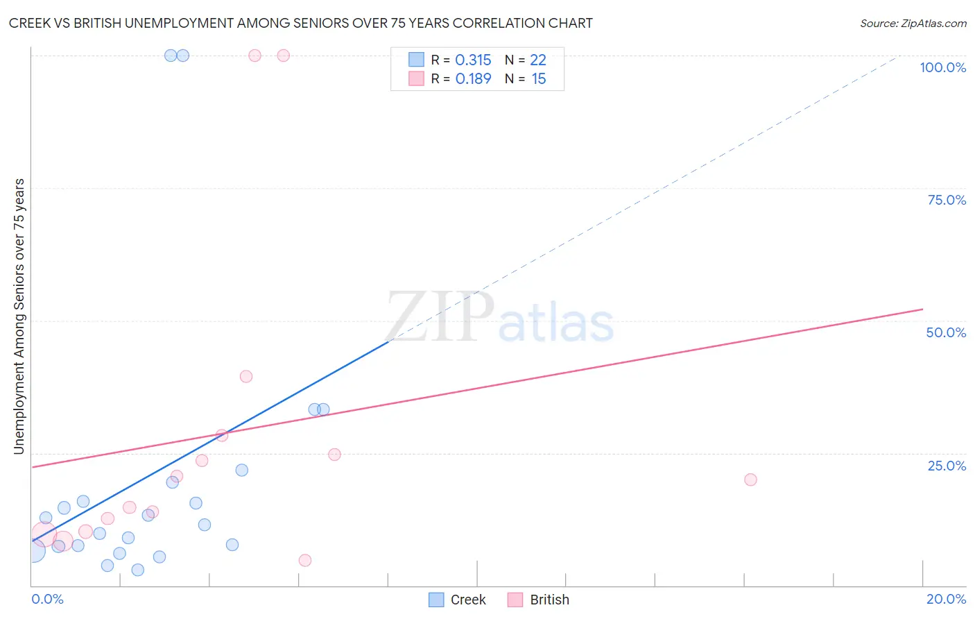 Creek vs British Unemployment Among Seniors over 75 years