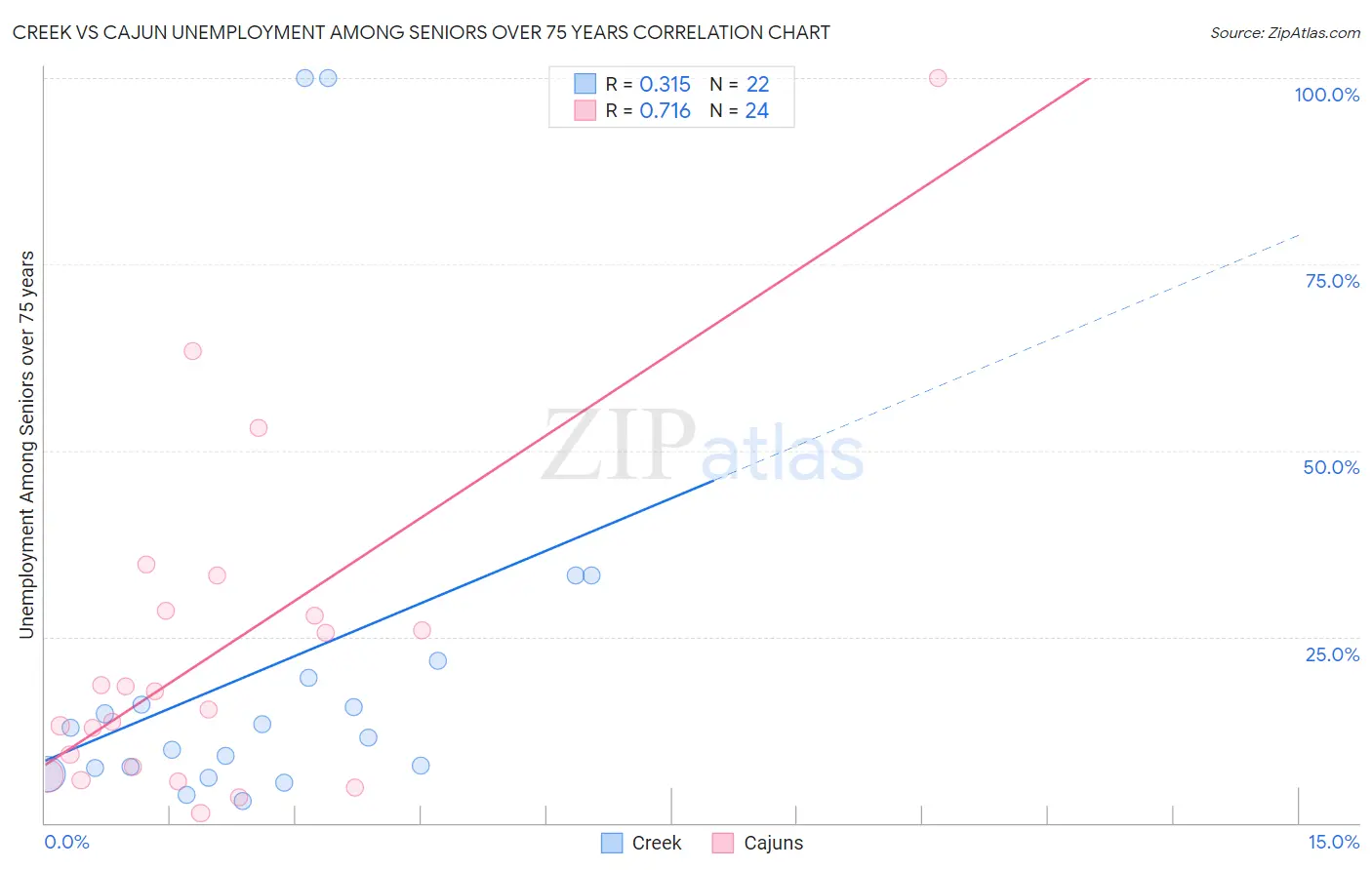 Creek vs Cajun Unemployment Among Seniors over 75 years