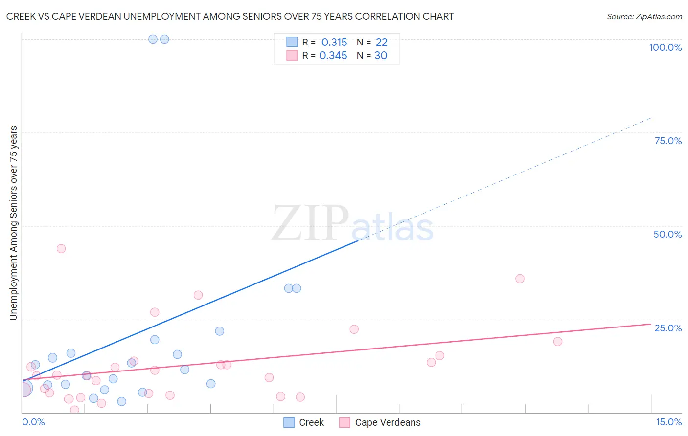 Creek vs Cape Verdean Unemployment Among Seniors over 75 years