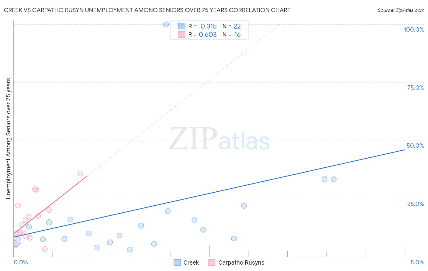 Creek vs Carpatho Rusyn Unemployment Among Seniors over 75 years