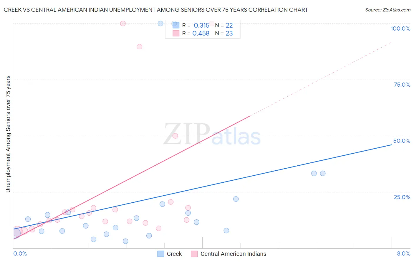 Creek vs Central American Indian Unemployment Among Seniors over 75 years