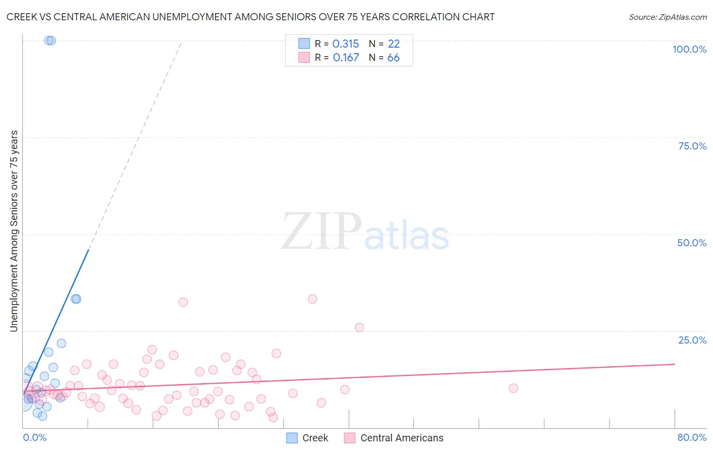 Creek vs Central American Unemployment Among Seniors over 75 years