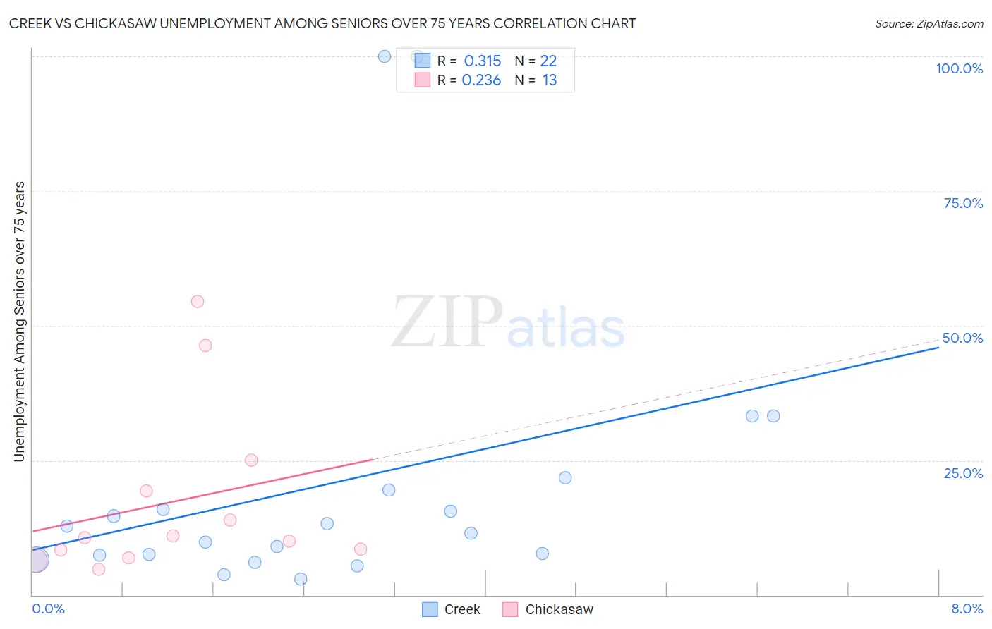 Creek vs Chickasaw Unemployment Among Seniors over 75 years