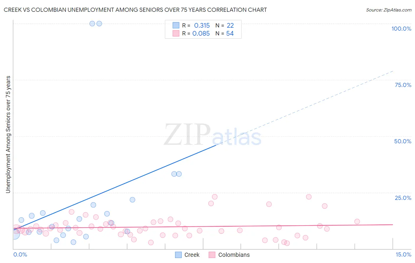 Creek vs Colombian Unemployment Among Seniors over 75 years