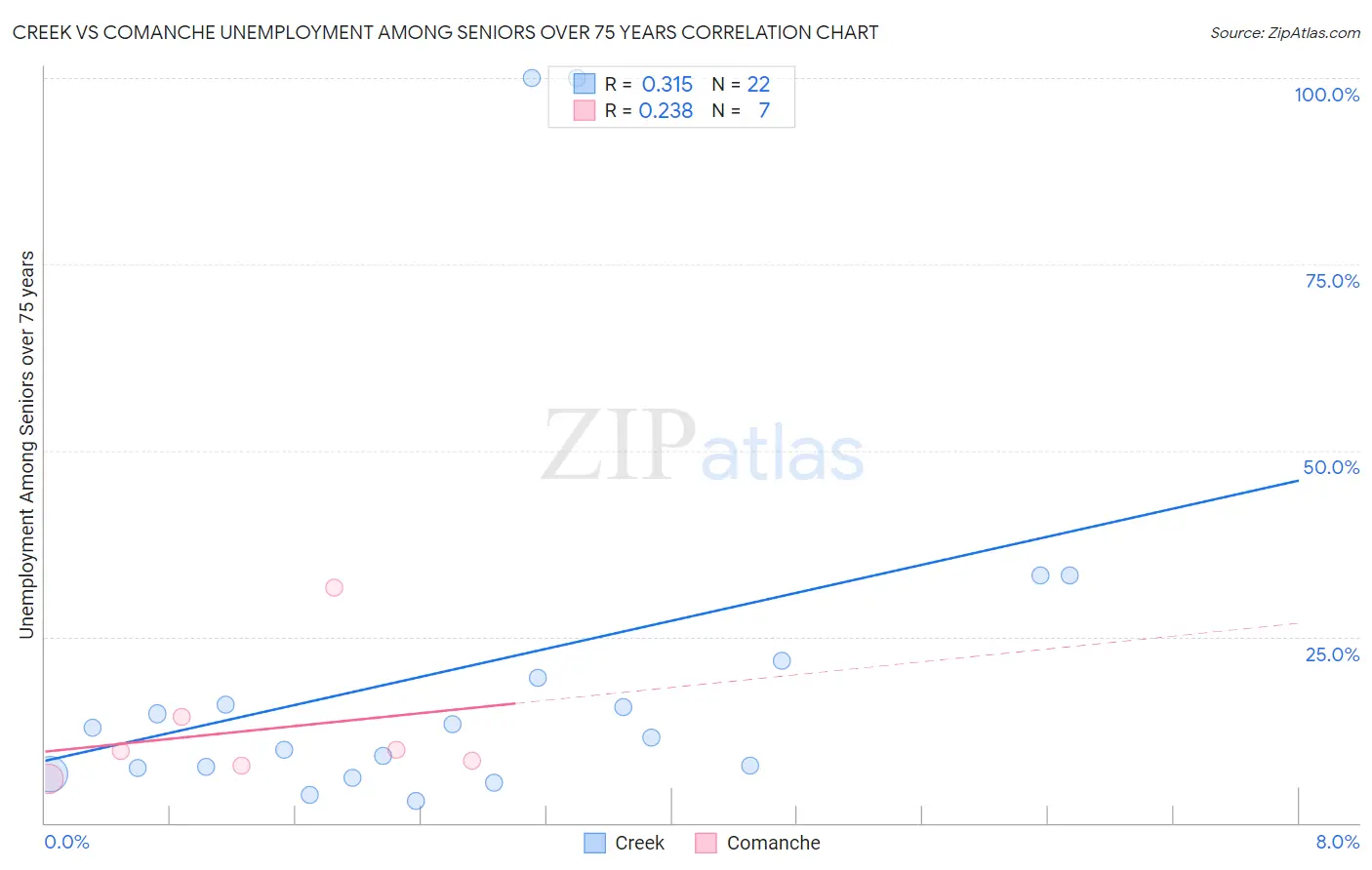 Creek vs Comanche Unemployment Among Seniors over 75 years