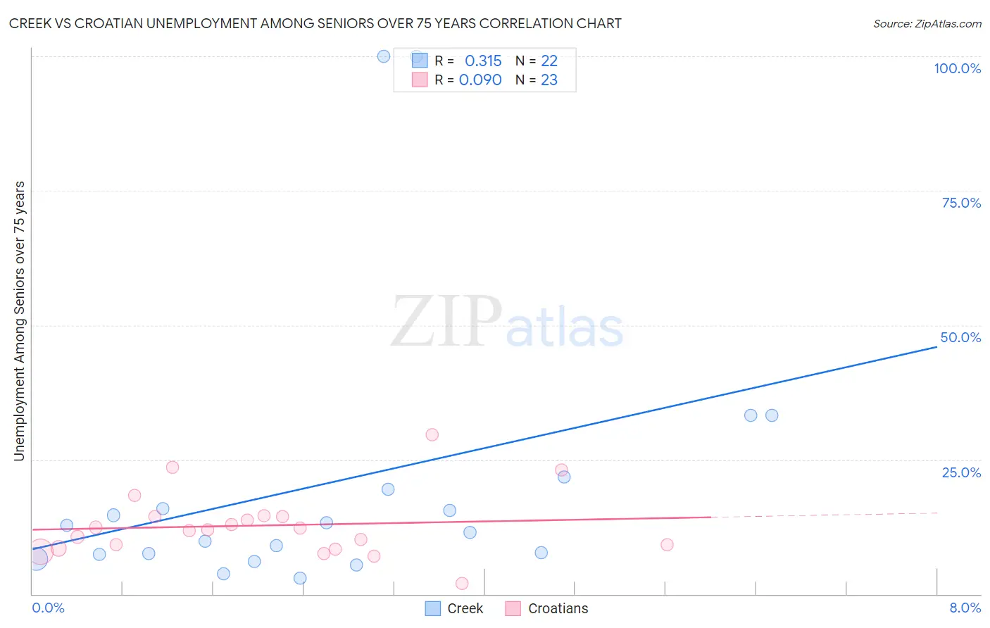 Creek vs Croatian Unemployment Among Seniors over 75 years