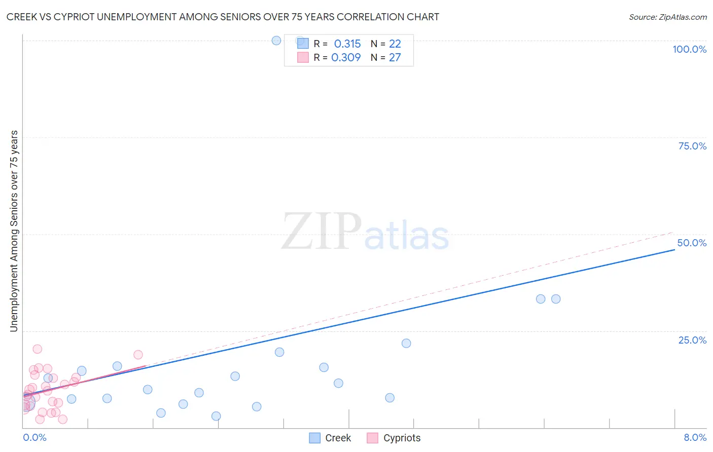 Creek vs Cypriot Unemployment Among Seniors over 75 years