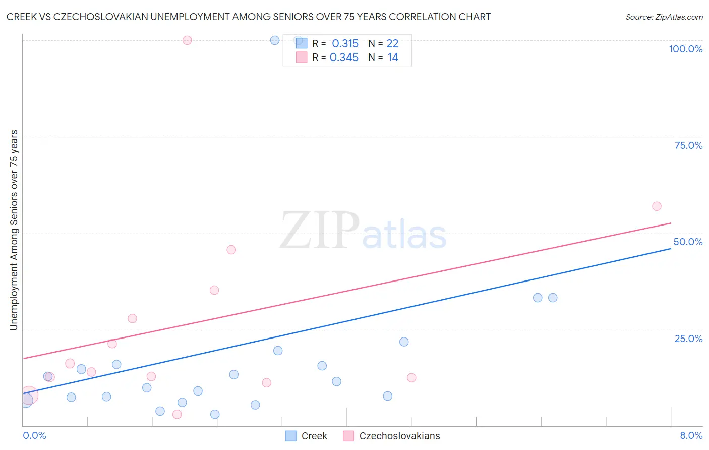 Creek vs Czechoslovakian Unemployment Among Seniors over 75 years